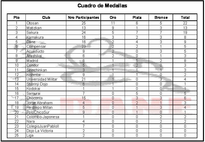 RESULTADOS - III TORNEO CLUB DANE - 2006